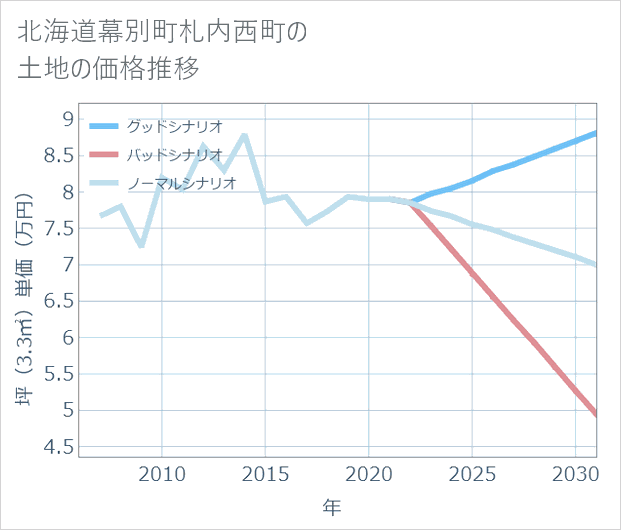 北海道幕別町札内西町の土地価格推移