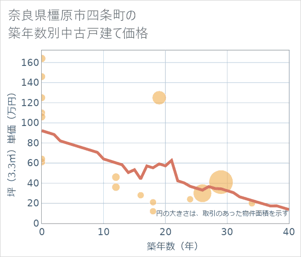奈良県橿原市四条町の築年数別の中古戸建て坪単価