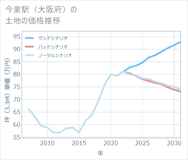 今里駅(大阪府)の土地価格推移