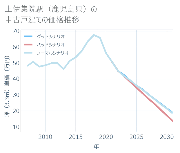 上伊集院駅(鹿児島県)の中古戸建て価格推移