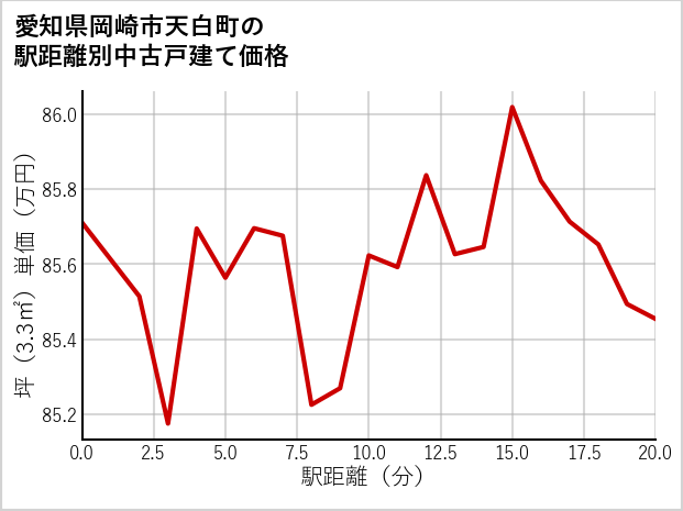 愛知県岡崎市天白町の徒歩距離別の中古戸建て坪単価
