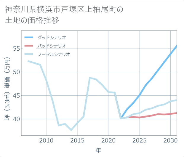 神奈川県横浜市戸塚区上柏尾町の土地価格推移