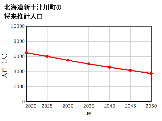 新十津川町の将来推計人口