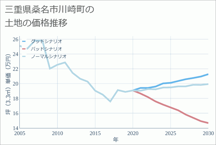 三重県桑名市川崎町の土地価格推移