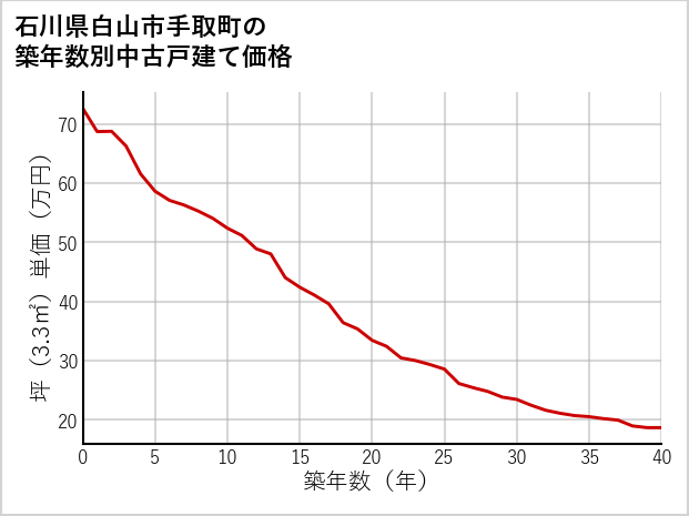 石川県白山市手取町の築年数別の中古戸建て坪単価