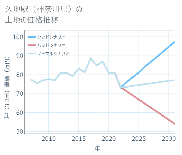 久地駅(神奈川県)の土地価格推移