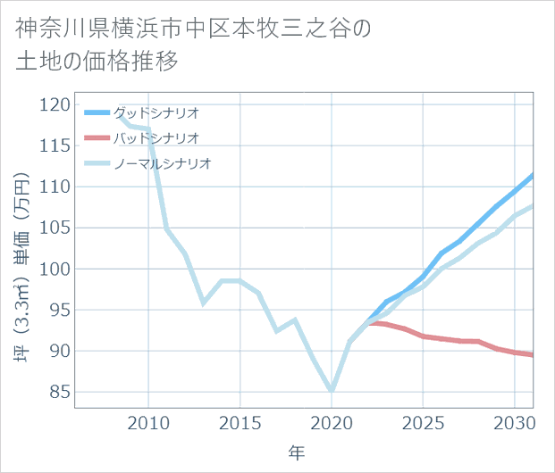 神奈川県横浜市中区本牧三之谷の土地価格推移