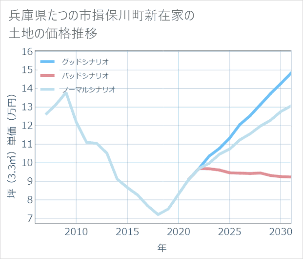 兵庫県たつの市揖保川町新在家の土地価格推移