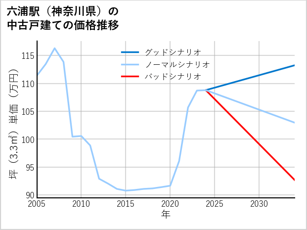 六浦駅（神奈川県）の中古戸建て価格推移