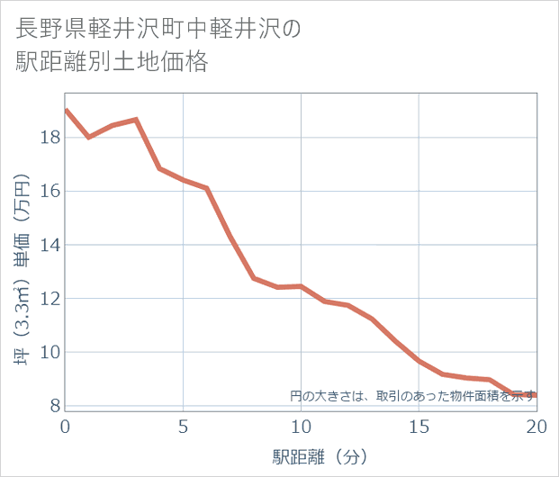 長野県軽井沢町中軽井沢の徒歩距離別の土地坪単価