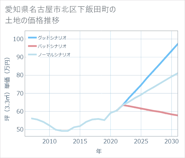 愛知県名古屋市北区下飯田町の土地価格推移