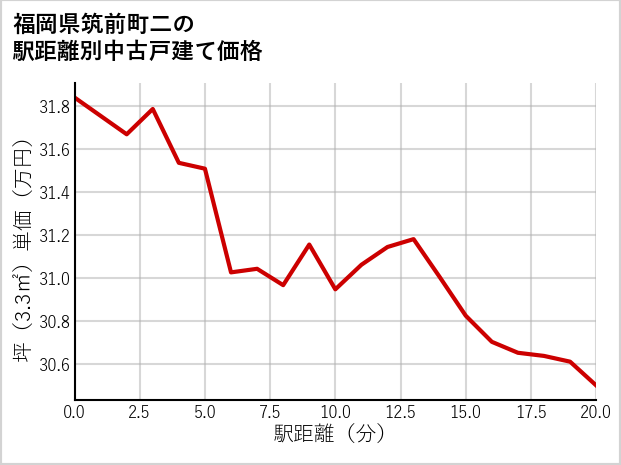 福岡県筑前町二の徒歩距離別の中古戸建て坪単価