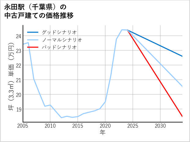 永田駅（千葉県）の中古戸建て価格推移