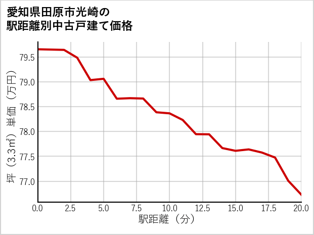 愛知県田原市光崎の徒歩距離別の中古戸建て坪単価
