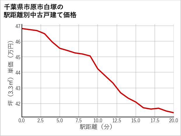 千葉県市原市白塚の徒歩距離別の中古戸建て坪単価