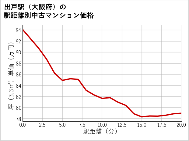 出戸駅（大阪府）の徒歩距離別の中古マンション坪単価