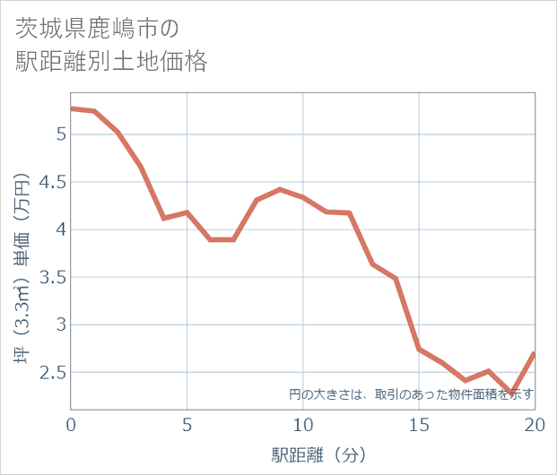 茨城県鹿嶋市の徒歩距離別の土地坪単価