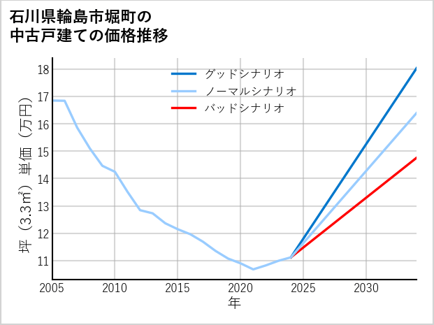 石川県輪島市堀町の中古戸建て価格推移