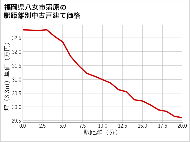 福岡県八女市蒲原の徒歩距離別の中古戸建て坪単価