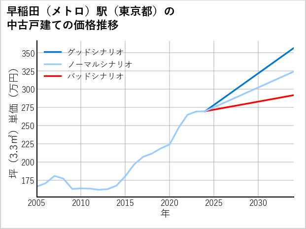 早稲田〔メトロ〕駅（東京都）の中古戸建て価格推移