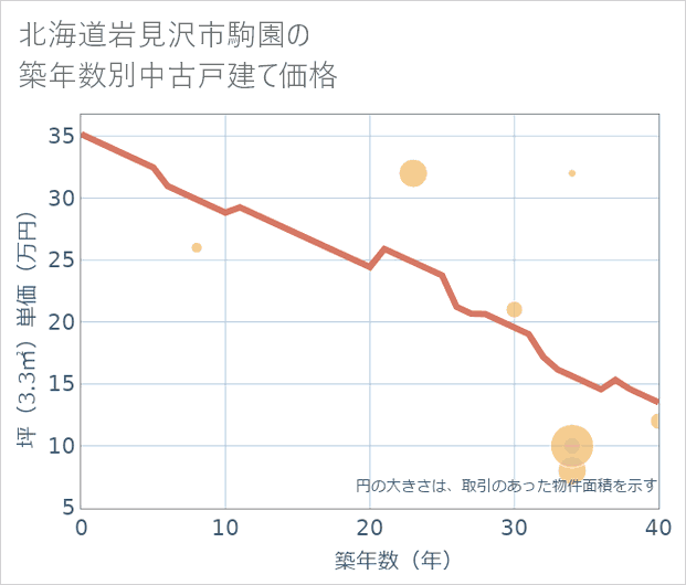 北海道岩見沢市駒園の築年数別の中古戸建て坪単価