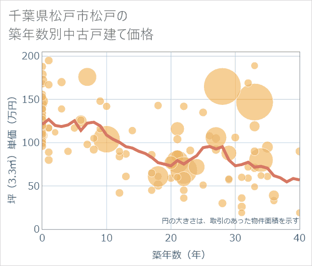 千葉県松戸市松戸の築年数別の中古戸建て坪単価