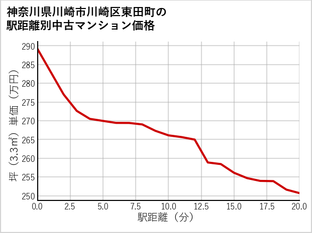 神奈川県川崎市川崎区東田町の徒歩距離別の中古マンション坪単価