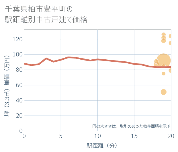 千葉県柏市豊平町の徒歩距離別の中古戸建て坪単価