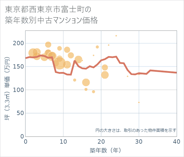 東京都西東京市富士町の築年数別の中古マンション坪単価