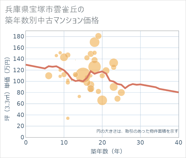 兵庫県宝塚市雲雀丘の築年数別の中古マンション坪単価