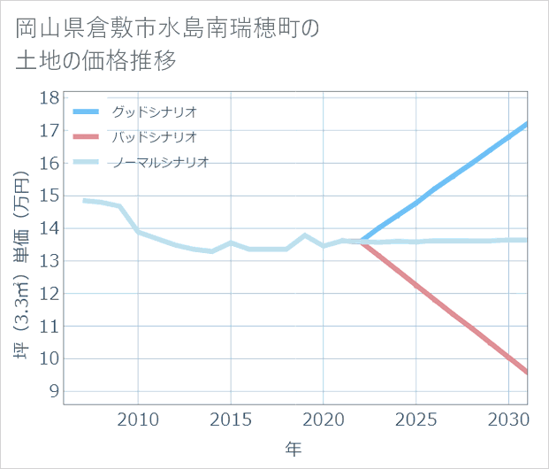 岡山県倉敷市水島南瑞穂町の土地価格推移