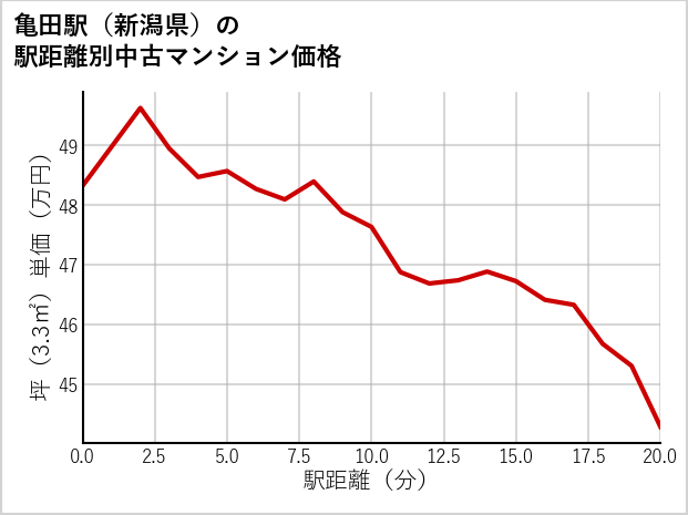 亀田駅（新潟県）の徒歩距離別の中古マンション坪単価