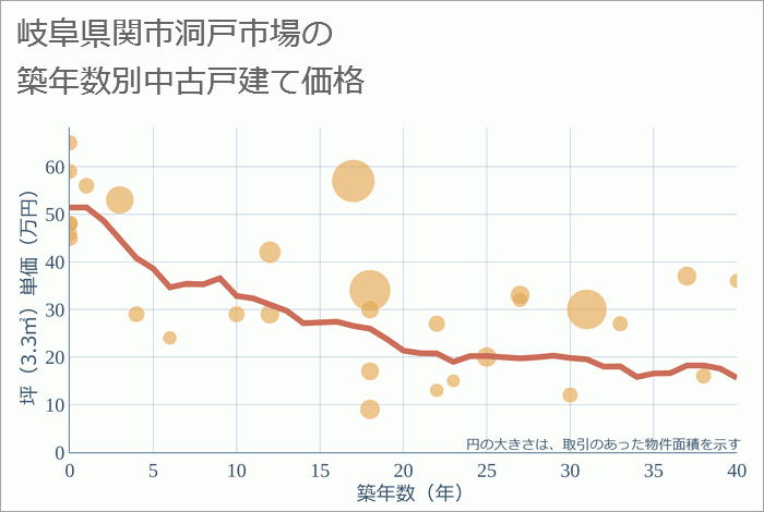 岐阜県関市洞戸市場の築年数別の中古戸建て坪単価