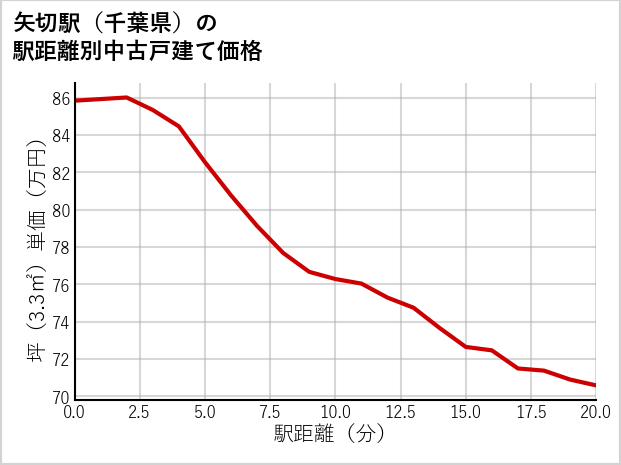 矢切駅（千葉県）の徒歩距離別の中古戸建て坪単価