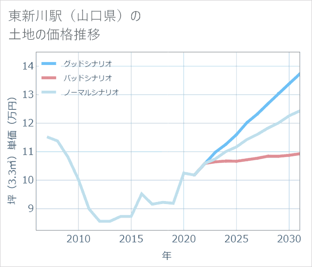 東新川駅(山口県)の土地価格推移