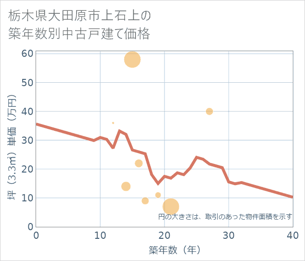 栃木県大田原市上石上の築年数別の中古戸建て坪単価