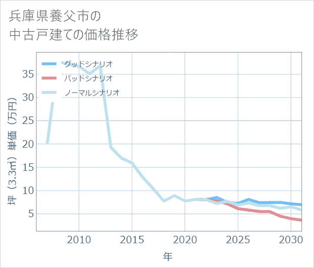 兵庫県養父市の中古戸建て価格推移