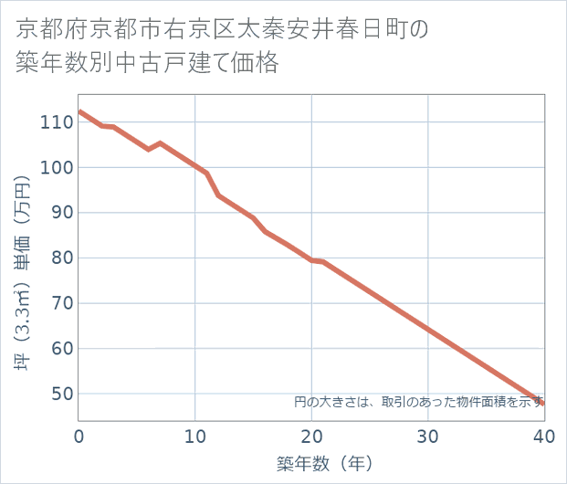 京都府京都市右京区太秦安井春日町の築年数別の中古戸建て坪単価