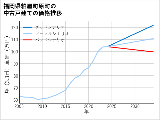 福岡県粕屋町原町の中古戸建て価格推移