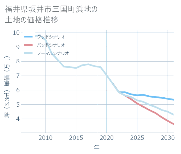 福井県坂井市三国町浜地の土地価格推移