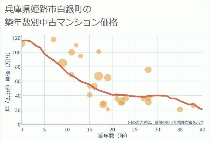 兵庫県姫路市白銀町の築年数別の中古マンション坪単価