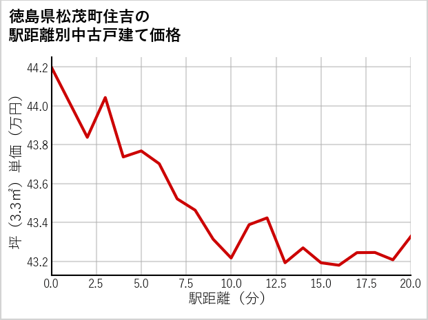 徳島県松茂町住吉の徒歩距離別の中古戸建て坪単価