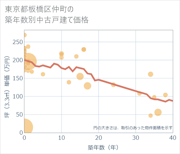 東京都板橋区仲町の築年数別の中古戸建て坪単価