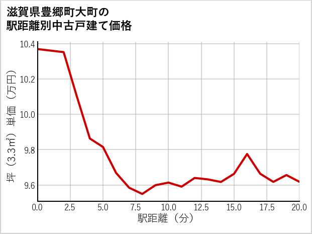 滋賀県豊郷町大町の徒歩距離別の中古戸建て坪単価