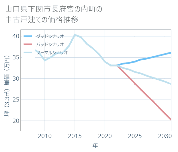 山口県下関市長府宮の内町の中古戸建て価格推移