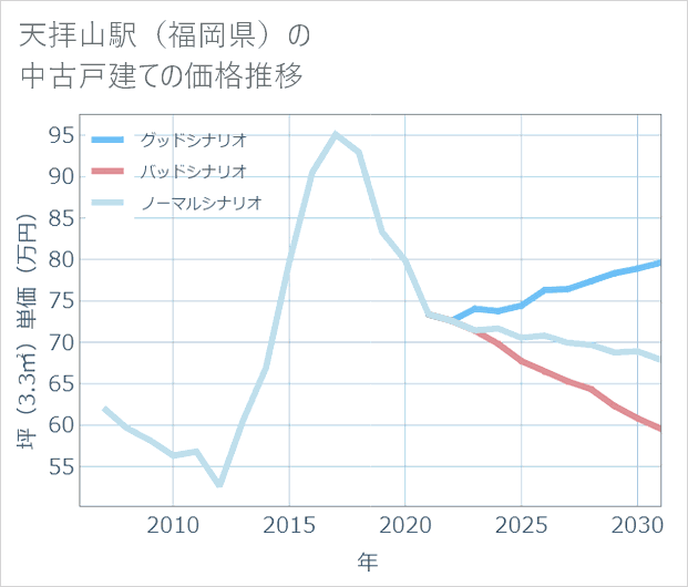 天拝山駅(福岡県)の中古戸建て価格推移