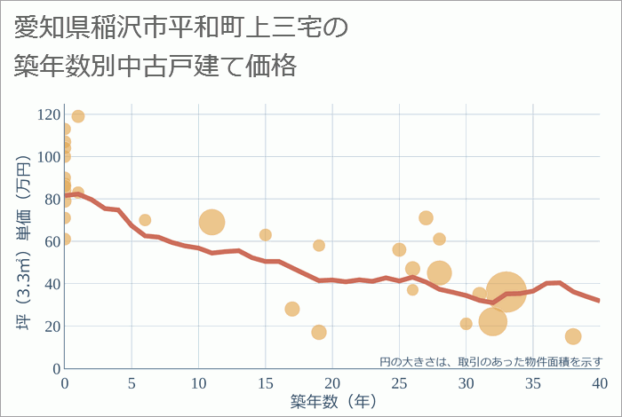 愛知県稲沢市平和町上三宅の築年数別の中古戸建て坪単価