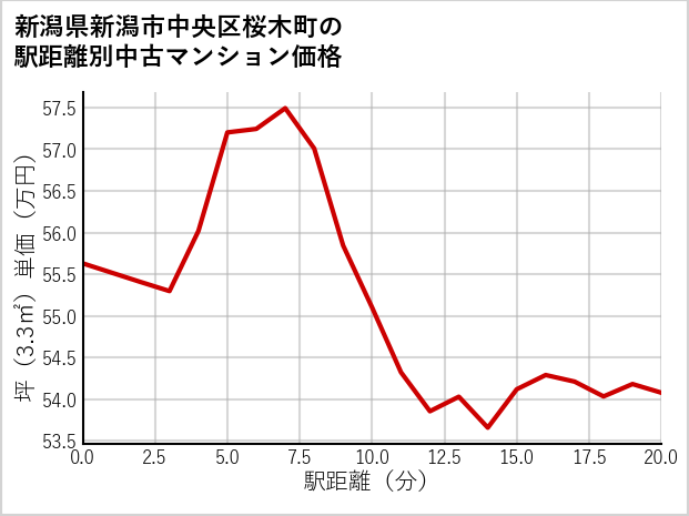 新潟県新潟市中央区桜木町の徒歩距離別の中古マンション坪単価