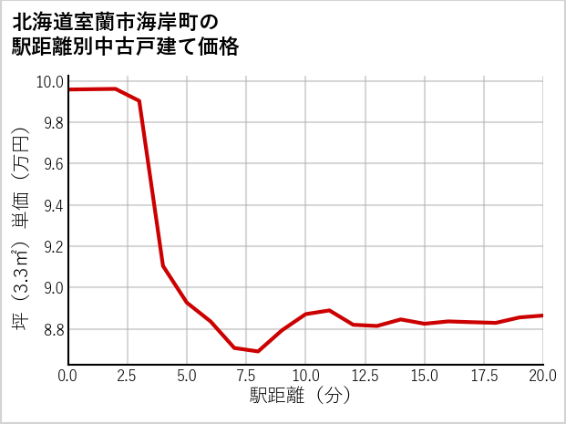 北海道室蘭市海岸町の徒歩距離別の中古戸建て坪単価