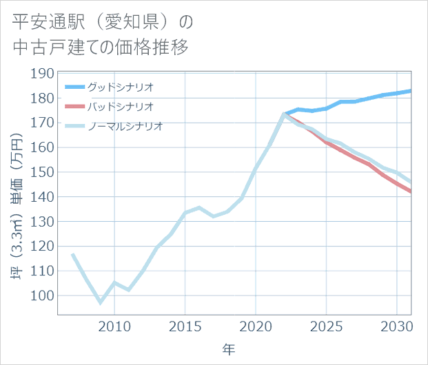 平安通駅(愛知県)の中古戸建て価格推移